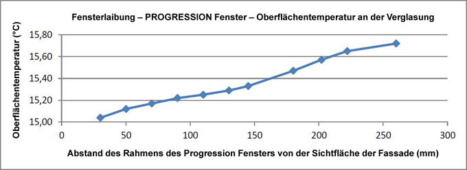 graf_teploty_na_zaskleni_DE_680px